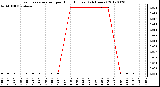 Milwaukee Weather Evapotranspiration<br>per Hour (Inches)<br>(24 Hours)