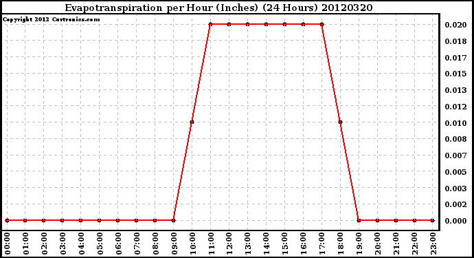 Milwaukee Weather Evapotranspiration<br>per Hour (Inches)<br>(24 Hours)