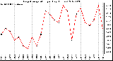 Milwaukee Weather Evapotranspiration<br>per Day (Inches)