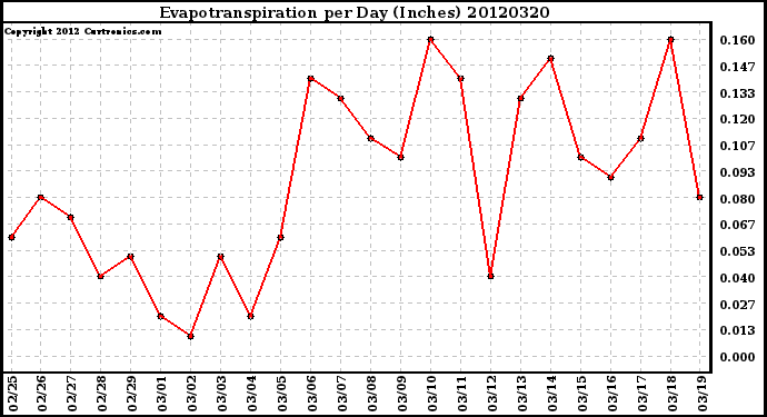 Milwaukee Weather Evapotranspiration<br>per Day (Inches)