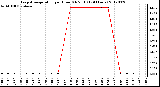 Milwaukee Weather Evapotranspiration<br>per Hour (Oz/sq ft)<br>(24 Hours)