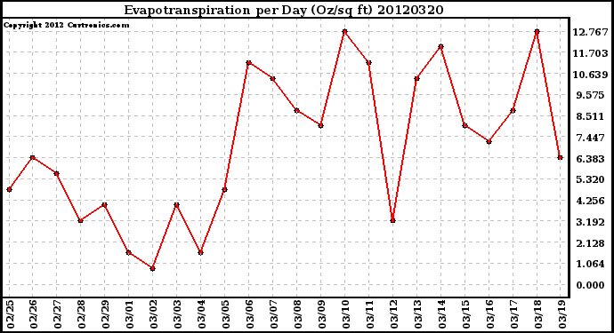 Milwaukee Weather Evapotranspiration<br>per Day (Oz/sq ft)