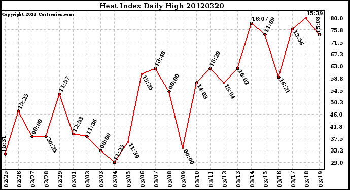 Milwaukee Weather Heat Index<br>Daily High