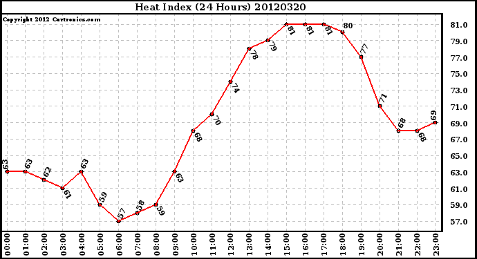 Milwaukee Weather Heat Index<br>(24 Hours)