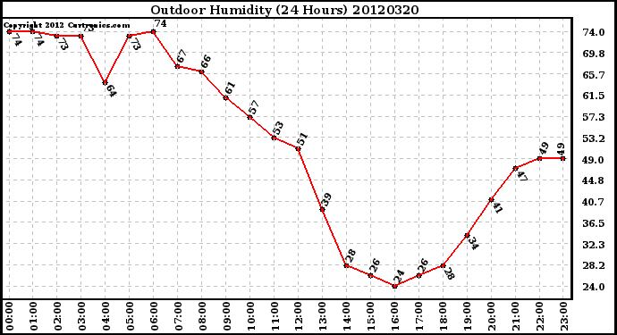 Milwaukee Weather Outdoor Humidity<br>(24 Hours)