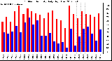 Milwaukee Weather Outdoor Humidity<br>Daily High/Low