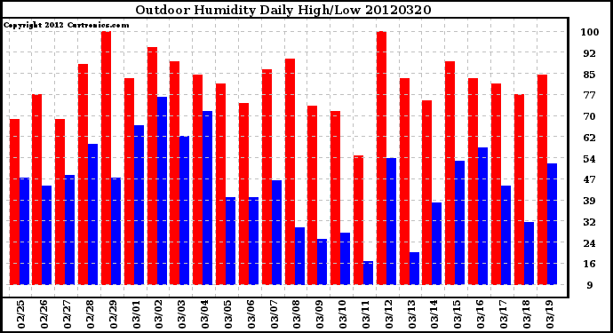 Milwaukee Weather Outdoor Humidity<br>Daily High/Low