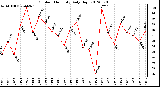 Milwaukee Weather Outdoor Humidity<br>Daily High