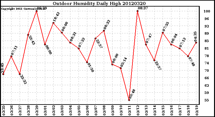 Milwaukee Weather Outdoor Humidity<br>Daily High