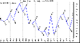 Milwaukee Weather Outdoor Humidity<br>Daily Low