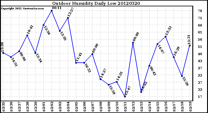 Milwaukee Weather Outdoor Humidity<br>Daily Low