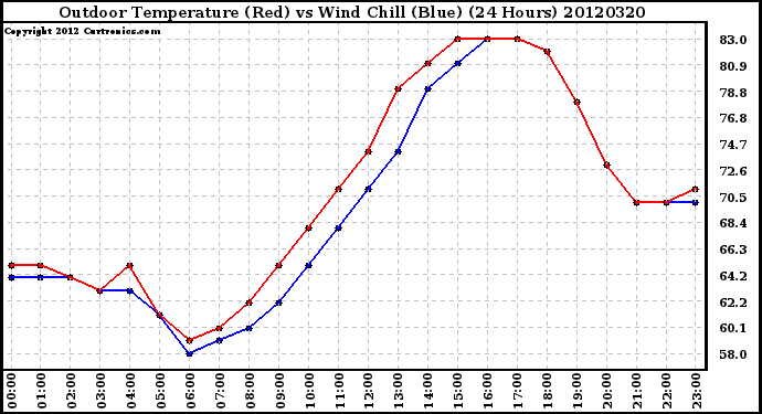 Milwaukee Weather Outdoor Temperature (Red)<br>vs Wind Chill (Blue)<br>(24 Hours)