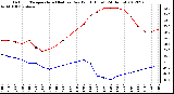 Milwaukee Weather Outdoor Temperature (Red)<br>vs Dew Point (Blue)<br>(24 Hours)