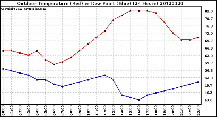 Milwaukee Weather Outdoor Temperature (Red)<br>vs Dew Point (Blue)<br>(24 Hours)