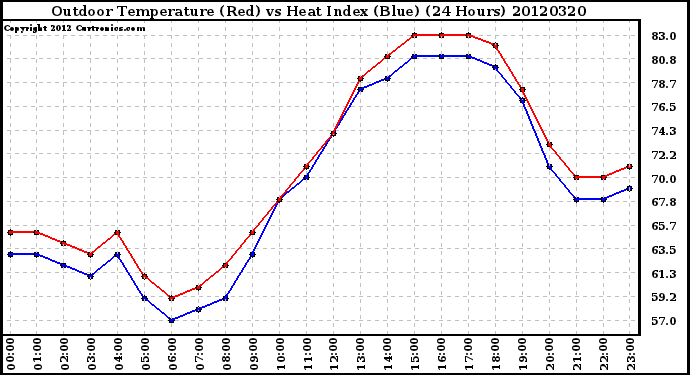 Milwaukee Weather Outdoor Temperature (Red)<br>vs Heat Index (Blue)<br>(24 Hours)