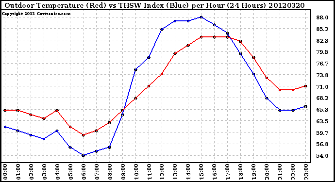 Milwaukee Weather Outdoor Temperature (Red)<br>vs THSW Index (Blue)<br>per Hour<br>(24 Hours)