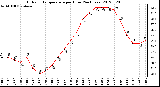 Milwaukee Weather Outdoor Temperature<br>per Hour<br>(24 Hours)