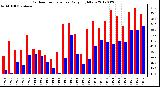 Milwaukee Weather Outdoor Temperature<br>Daily High/Low