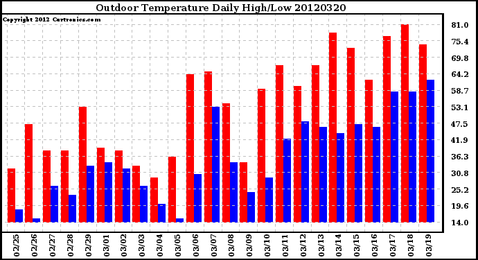 Milwaukee Weather Outdoor Temperature<br>Daily High/Low