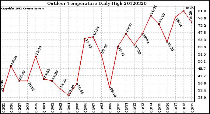 Milwaukee Weather Outdoor Temperature<br>Daily High