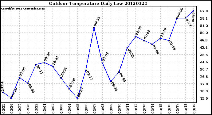 Milwaukee Weather Outdoor Temperature<br>Daily Low