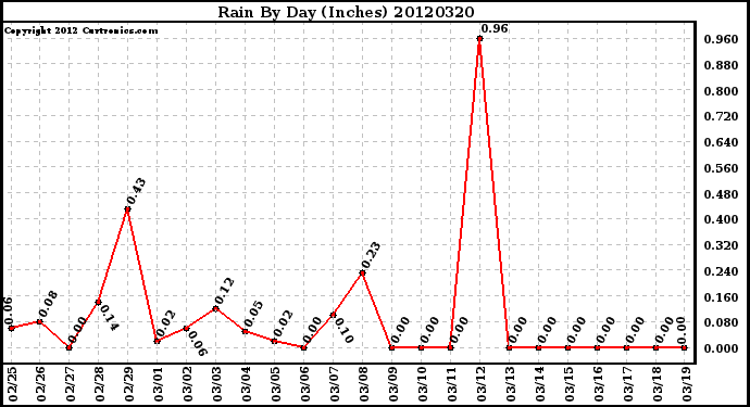 Milwaukee Weather Rain<br>By Day<br>(Inches)