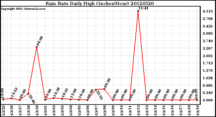 Milwaukee Weather Rain Rate<br>Daily High<br>(Inches/Hour)