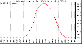 Milwaukee Weather Solar Radiation Average<br>per Hour W/m2<br>(24 Hours)