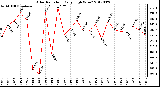 Milwaukee Weather Solar Radiation<br>Daily High W/m2