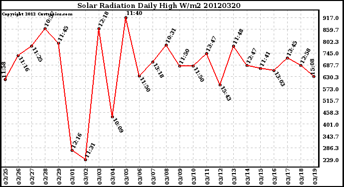 Milwaukee Weather Solar Radiation<br>Daily High W/m2