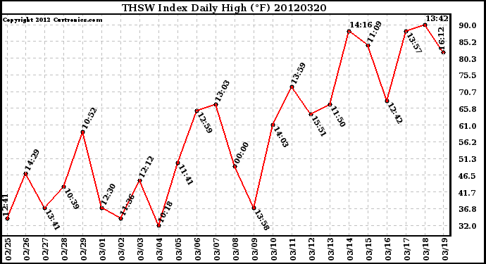 Milwaukee Weather THSW Index<br>Daily High (F)