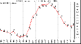 Milwaukee Weather THSW Index<br>per Hour (F)<br>(24 Hours)