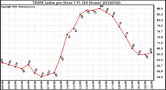 Milwaukee Weather THSW Index<br>per Hour (F)<br>(24 Hours)