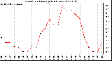 Milwaukee Weather Wind Speed<br>Average<br>(24 Hours)