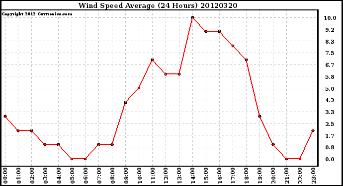 Milwaukee Weather Wind Speed<br>Average<br>(24 Hours)