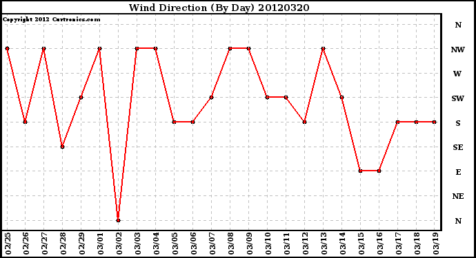 Milwaukee Weather Wind Direction<br>(By Day)