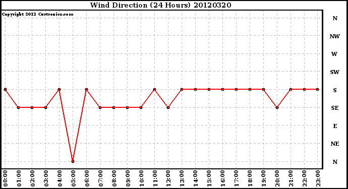 Milwaukee Weather Wind Direction<br>(24 Hours)