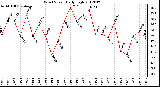 Milwaukee Weather Wind Speed<br>Daily High