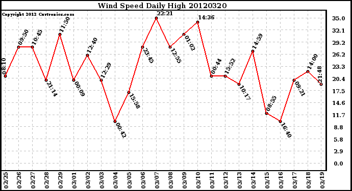 Milwaukee Weather Wind Speed<br>Daily High