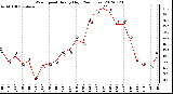 Milwaukee Weather Wind Speed<br>Hourly High<br>(24 Hours)