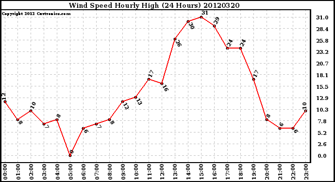 Milwaukee Weather Wind Speed<br>Hourly High<br>(24 Hours)