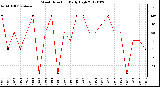 Milwaukee Weather Wind Direction<br>Daily High