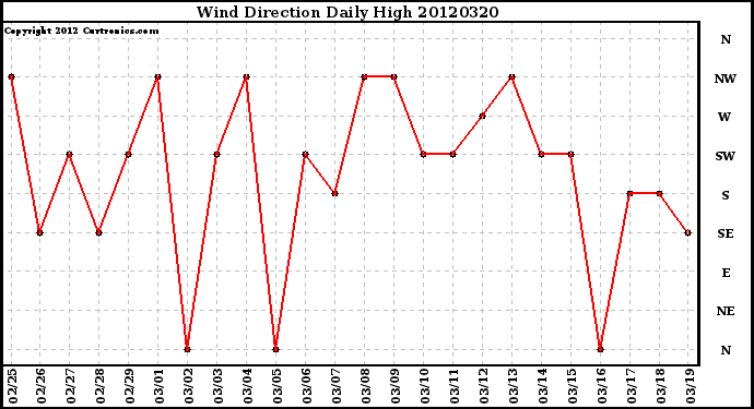 Milwaukee Weather Wind Direction<br>Daily High