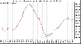 Milwaukee Weather Barometric Pressure<br>per Minute<br>(24 Hours)