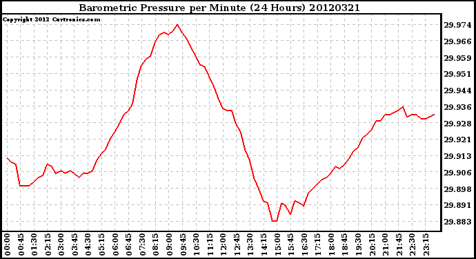 Milwaukee Weather Barometric Pressure<br>per Minute<br>(24 Hours)