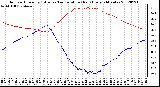 Milwaukee Weather Outdoor Humidity (Blue)<br>vs Temperature (Red)<br>Every 5 Minutes