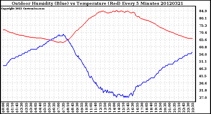 Milwaukee Weather Outdoor Humidity (Blue)<br>vs Temperature (Red)<br>Every 5 Minutes