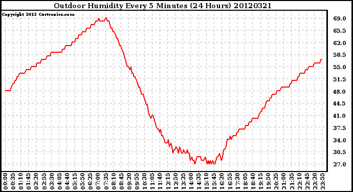 Milwaukee Weather Outdoor Humidity<br>Every 5 Minutes<br>(24 Hours)