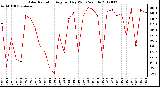 Milwaukee Weather Solar Radiation<br>Avg per Day W/m2/minute