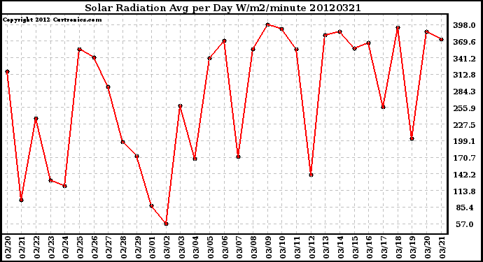 Milwaukee Weather Solar Radiation<br>Avg per Day W/m2/minute